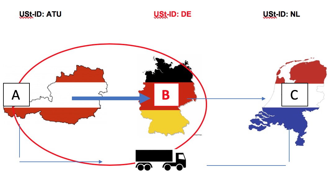 Änderung der MwStSystRL - was kommt tatsächlich auf uns zu ...